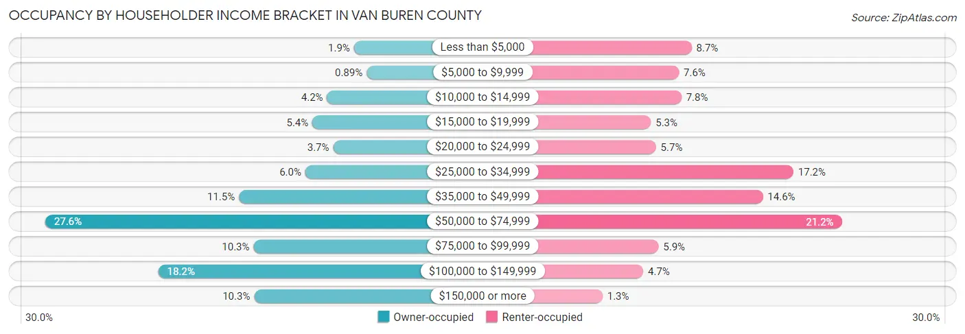 Occupancy by Householder Income Bracket in Van Buren County
