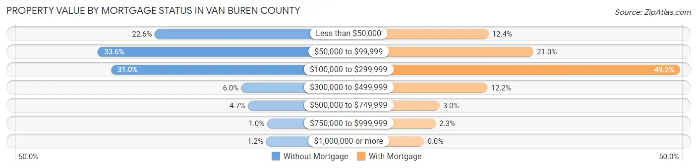 Property Value by Mortgage Status in Van Buren County