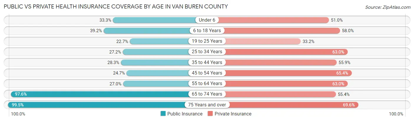 Public vs Private Health Insurance Coverage by Age in Van Buren County