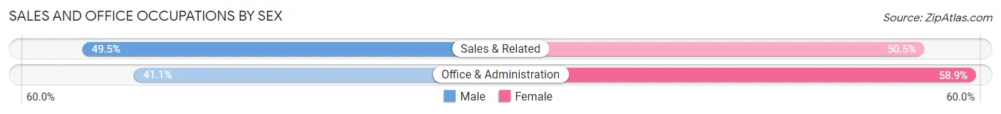 Sales and Office Occupations by Sex in Van Buren County