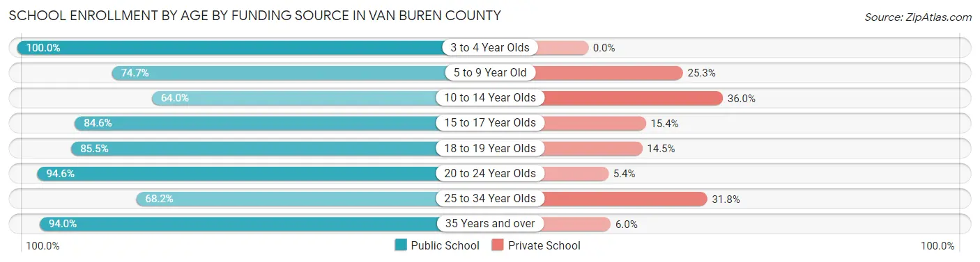 School Enrollment by Age by Funding Source in Van Buren County