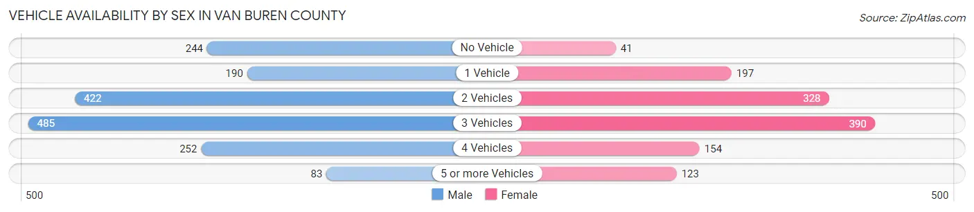 Vehicle Availability by Sex in Van Buren County