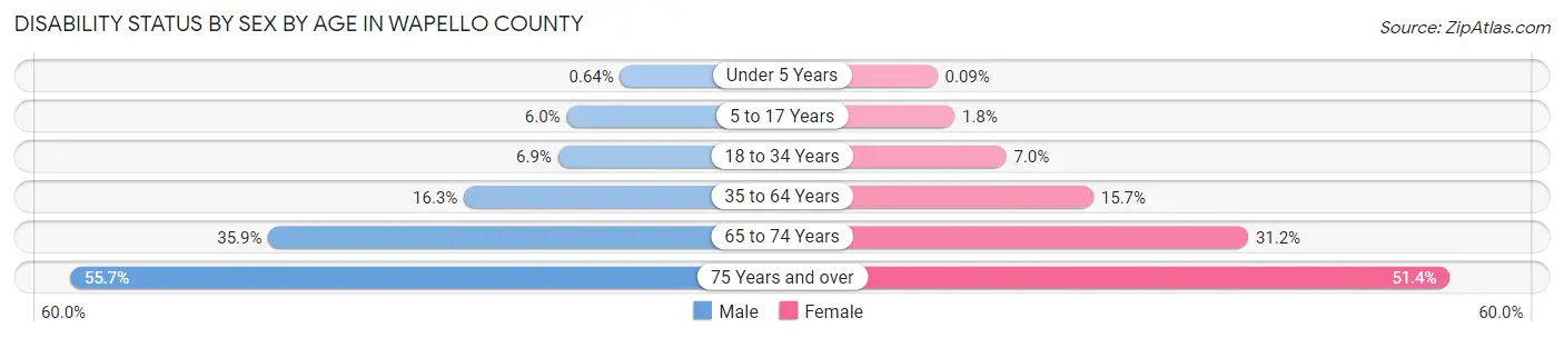 Disability Status by Sex by Age in Wapello County