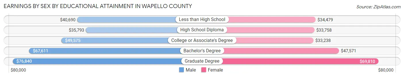 Earnings by Sex by Educational Attainment in Wapello County