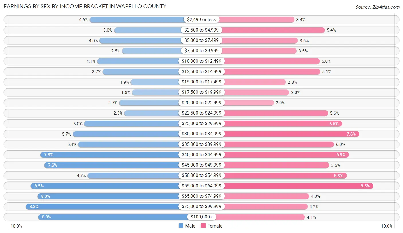 Earnings by Sex by Income Bracket in Wapello County