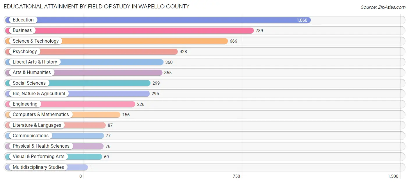 Educational Attainment by Field of Study in Wapello County