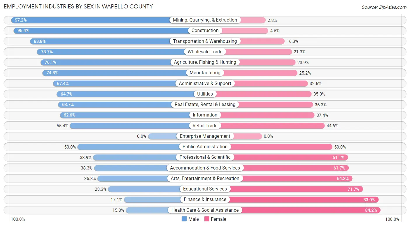 Employment Industries by Sex in Wapello County