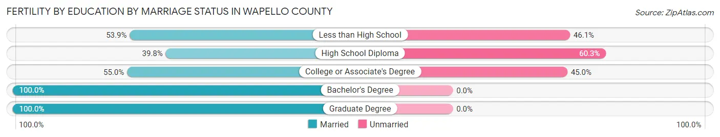 Female Fertility by Education by Marriage Status in Wapello County