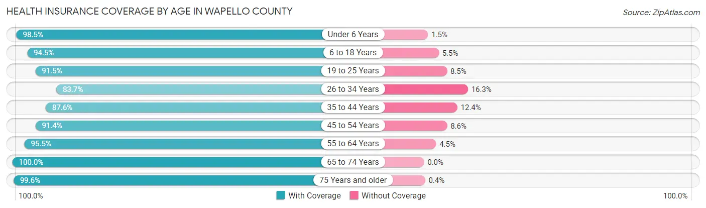 Health Insurance Coverage by Age in Wapello County