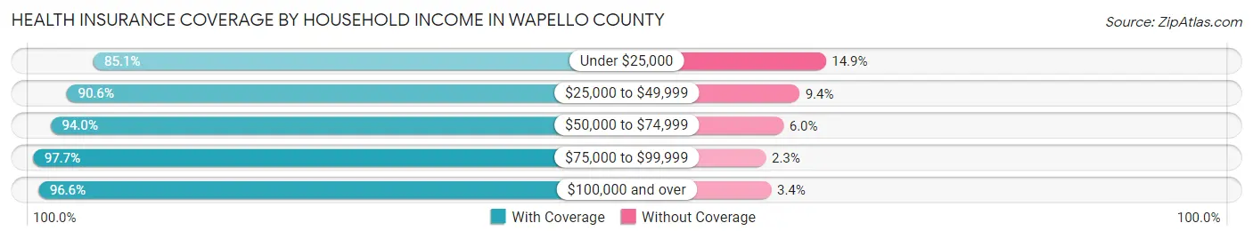 Health Insurance Coverage by Household Income in Wapello County