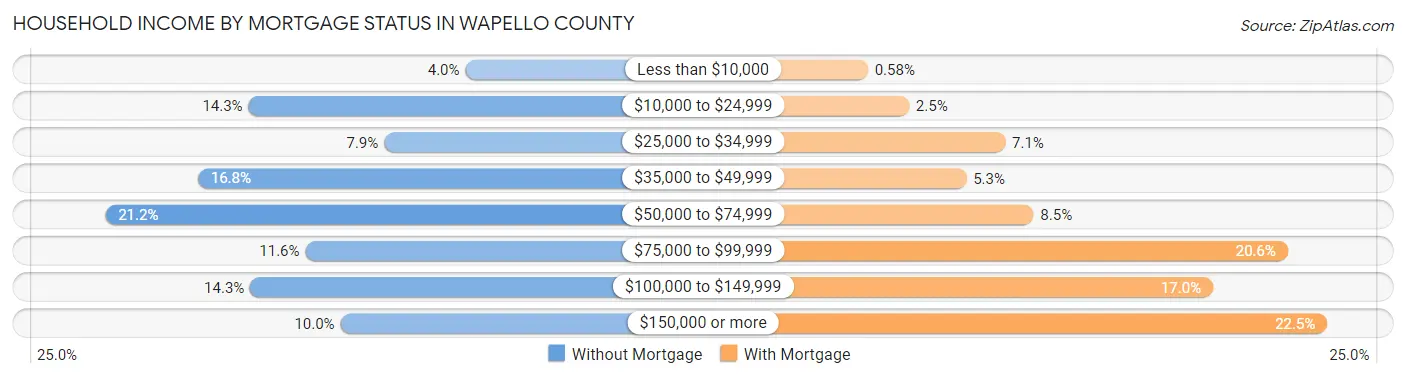 Household Income by Mortgage Status in Wapello County