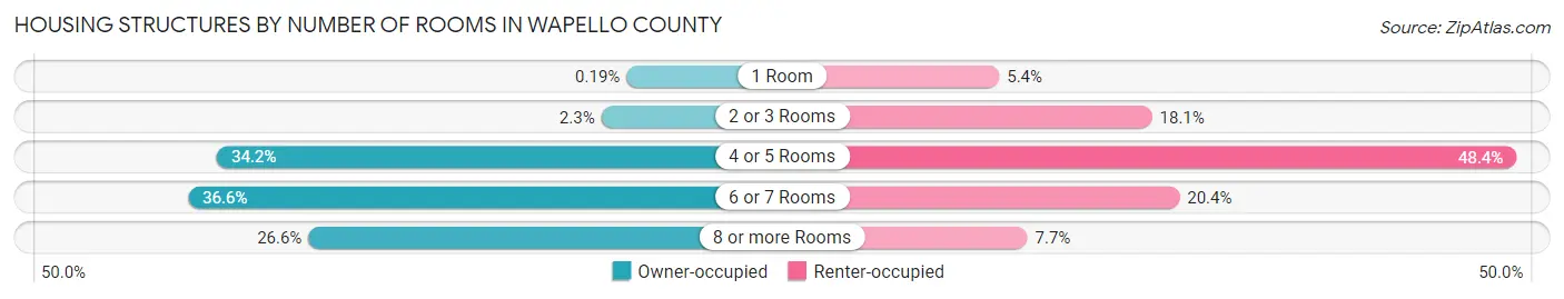 Housing Structures by Number of Rooms in Wapello County