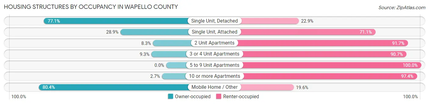 Housing Structures by Occupancy in Wapello County