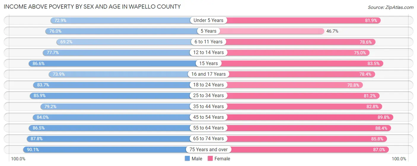 Income Above Poverty by Sex and Age in Wapello County