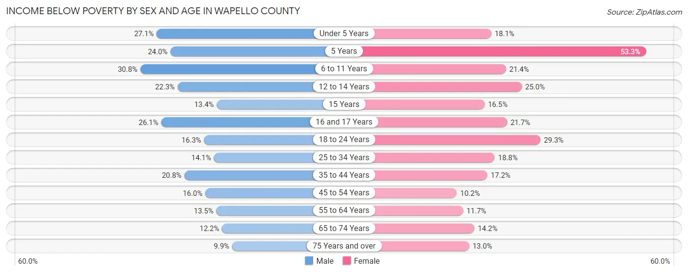 Income Below Poverty by Sex and Age in Wapello County