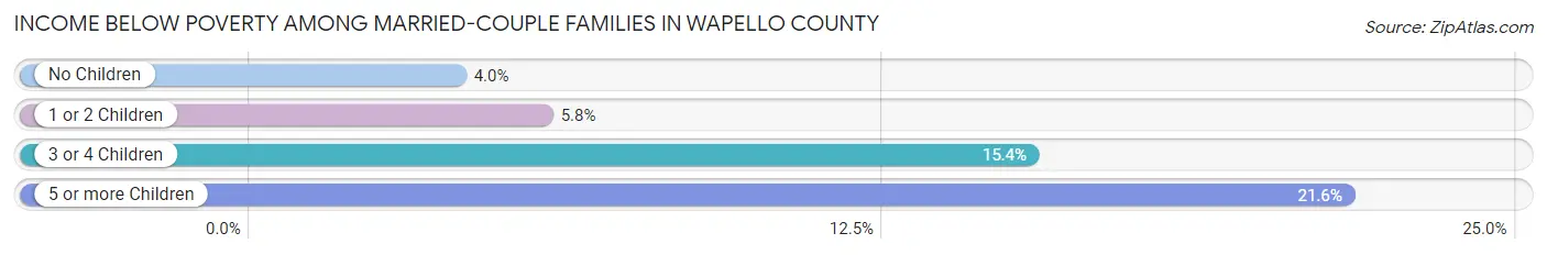 Income Below Poverty Among Married-Couple Families in Wapello County