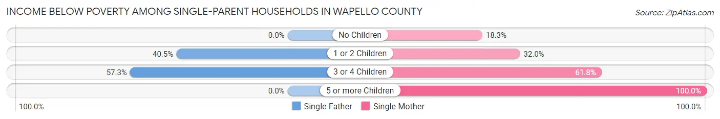 Income Below Poverty Among Single-Parent Households in Wapello County