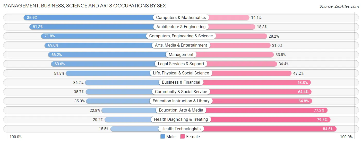 Management, Business, Science and Arts Occupations by Sex in Wapello County
