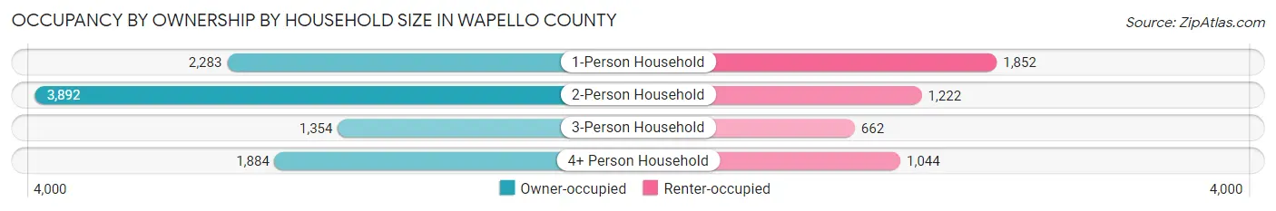 Occupancy by Ownership by Household Size in Wapello County