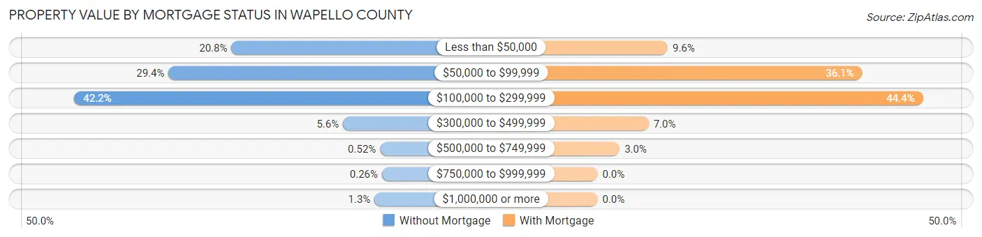 Property Value by Mortgage Status in Wapello County