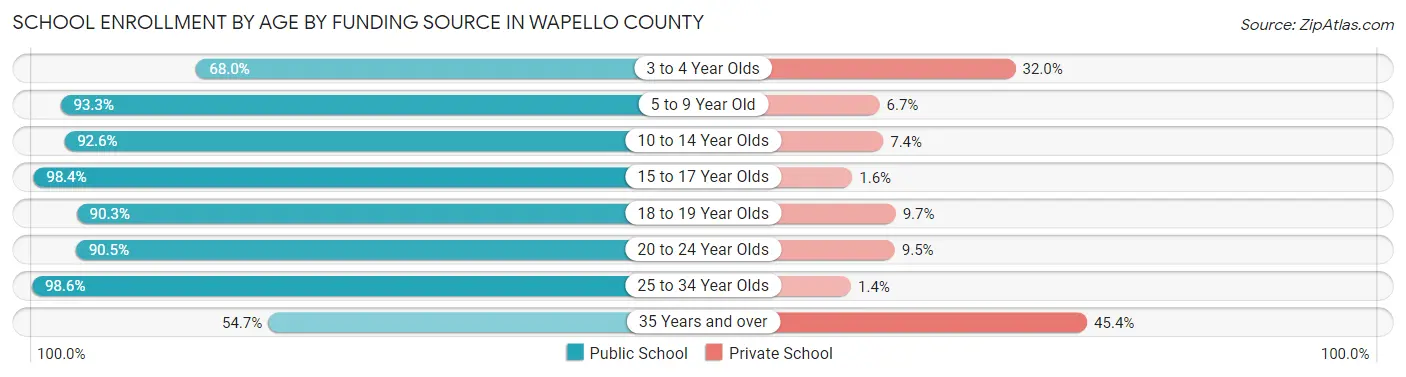 School Enrollment by Age by Funding Source in Wapello County