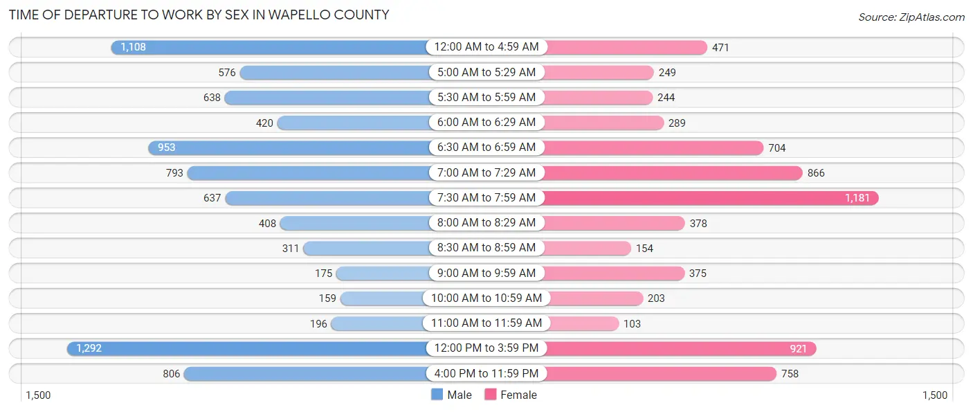 Time of Departure to Work by Sex in Wapello County