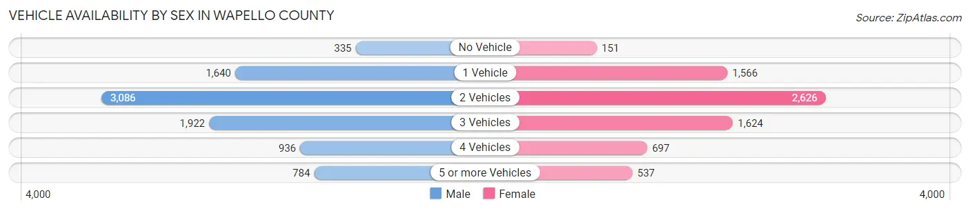 Vehicle Availability by Sex in Wapello County
