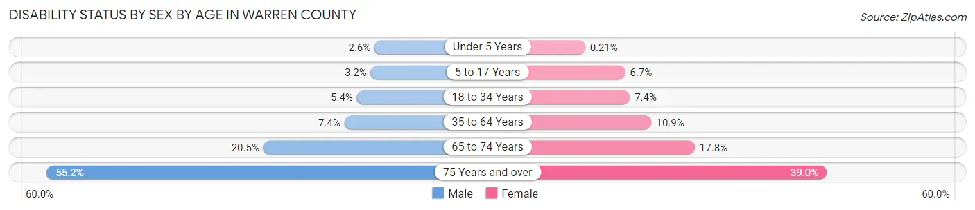 Disability Status by Sex by Age in Warren County