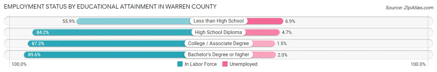 Employment Status by Educational Attainment in Warren County
