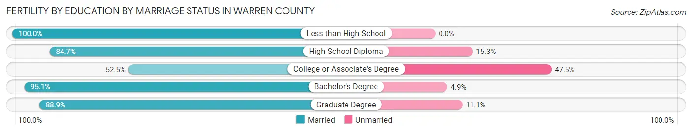 Female Fertility by Education by Marriage Status in Warren County
