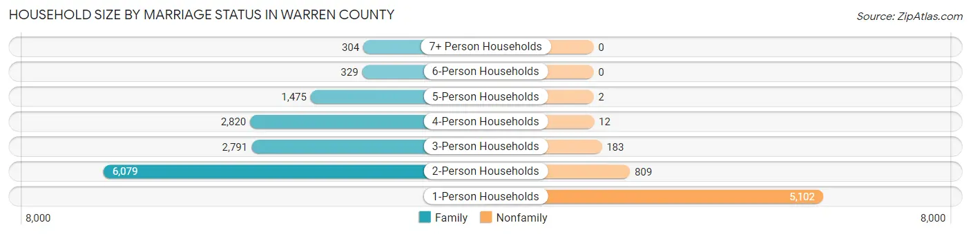 Household Size by Marriage Status in Warren County
