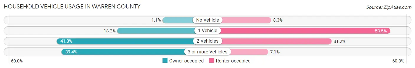 Household Vehicle Usage in Warren County