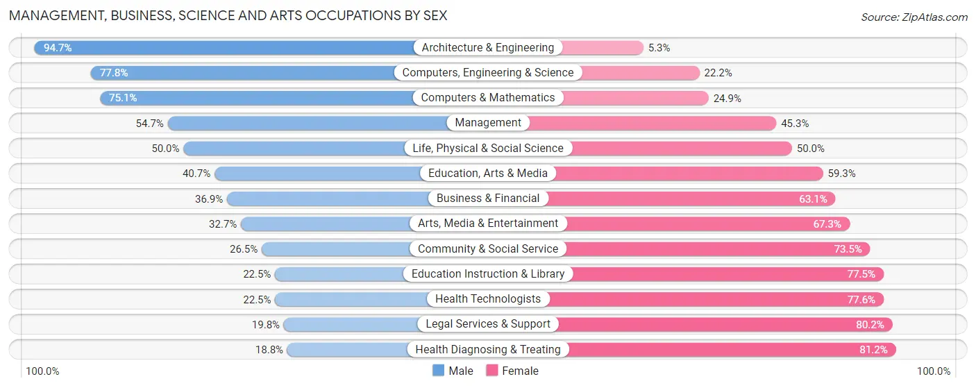 Management, Business, Science and Arts Occupations by Sex in Warren County