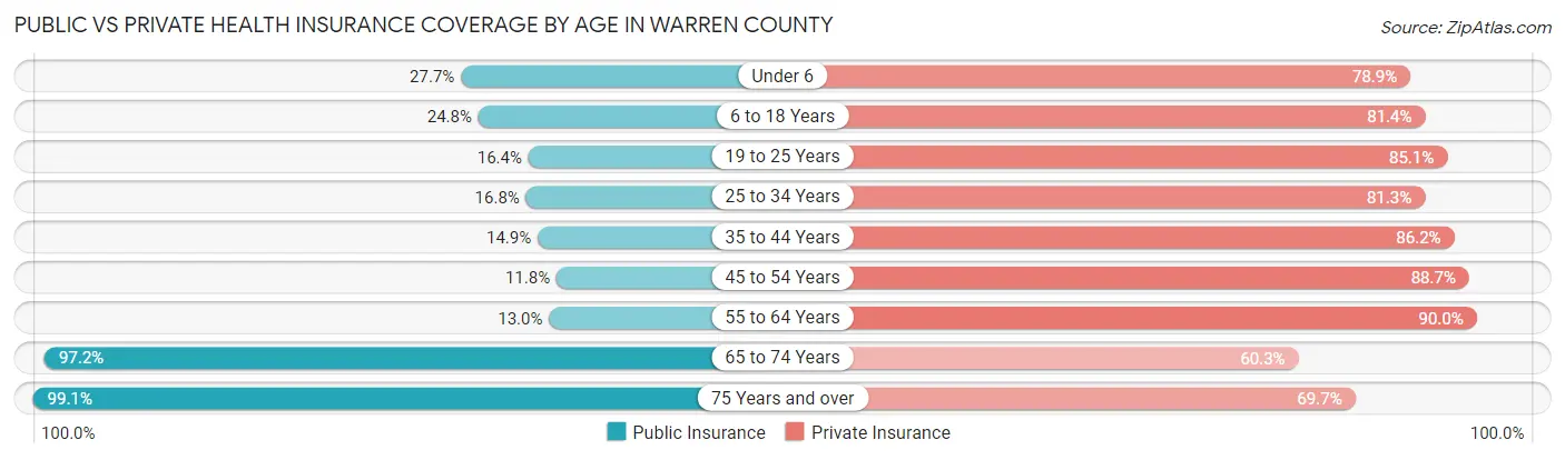Public vs Private Health Insurance Coverage by Age in Warren County