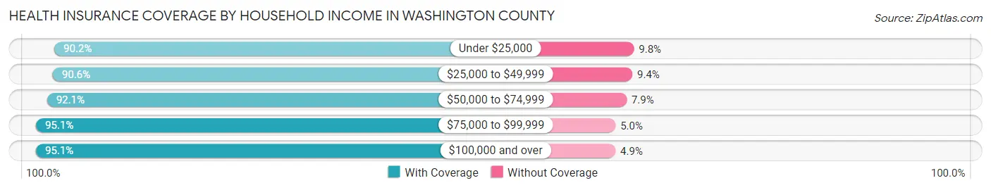 Health Insurance Coverage by Household Income in Washington County