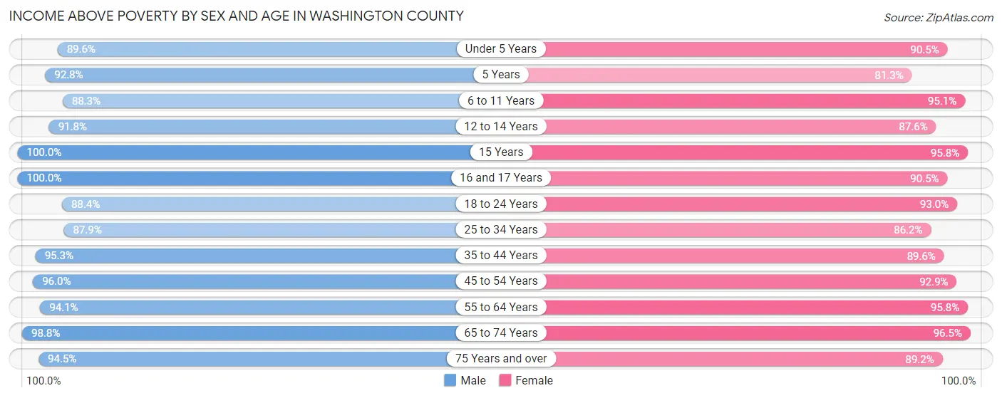 Income Above Poverty by Sex and Age in Washington County