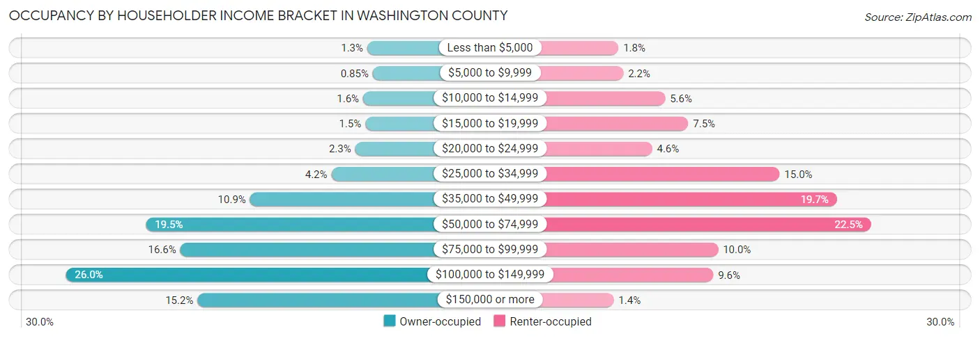 Occupancy by Householder Income Bracket in Washington County
