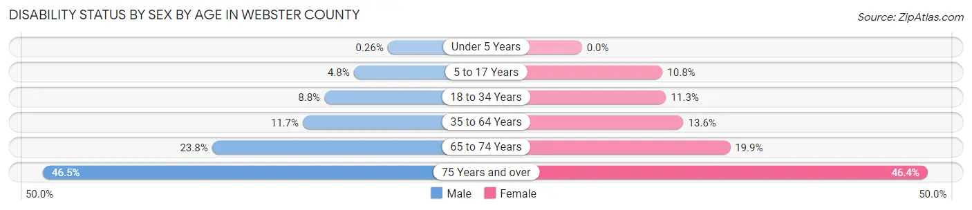 Disability Status by Sex by Age in Webster County