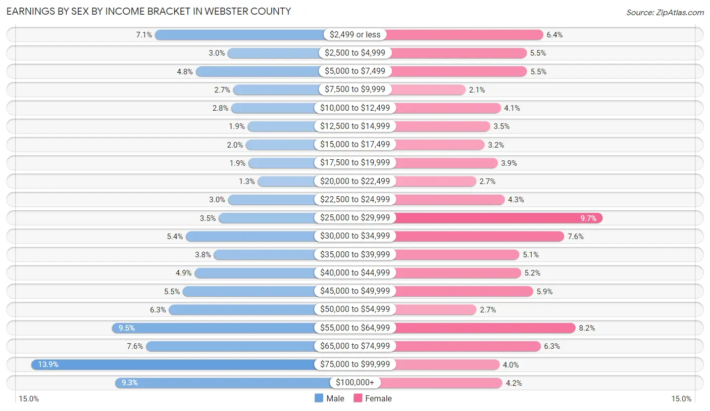 Earnings by Sex by Income Bracket in Webster County