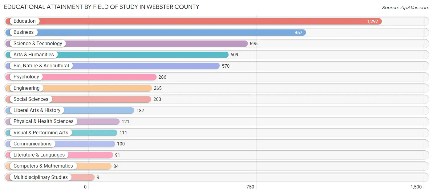 Educational Attainment by Field of Study in Webster County