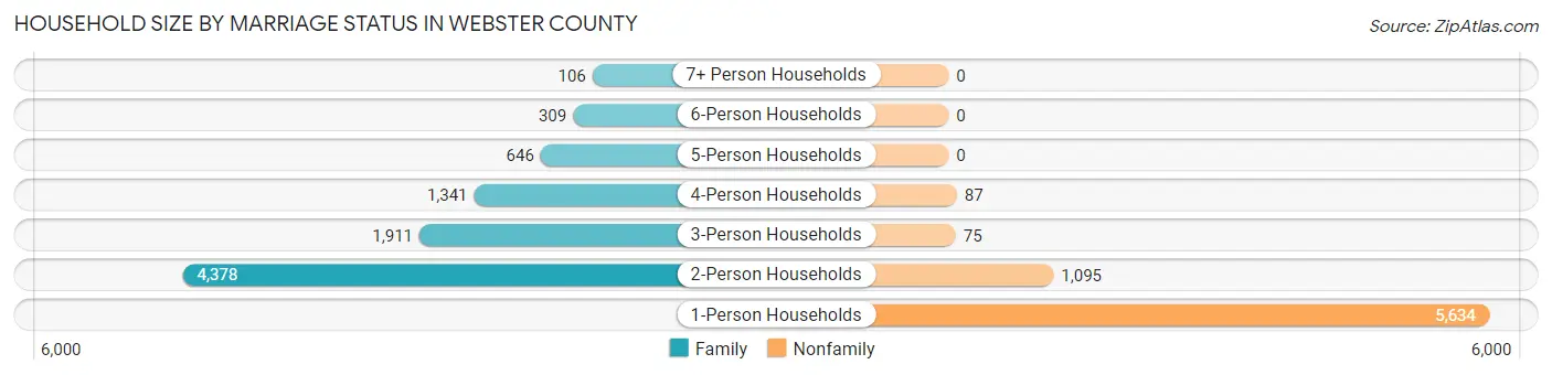 Household Size by Marriage Status in Webster County