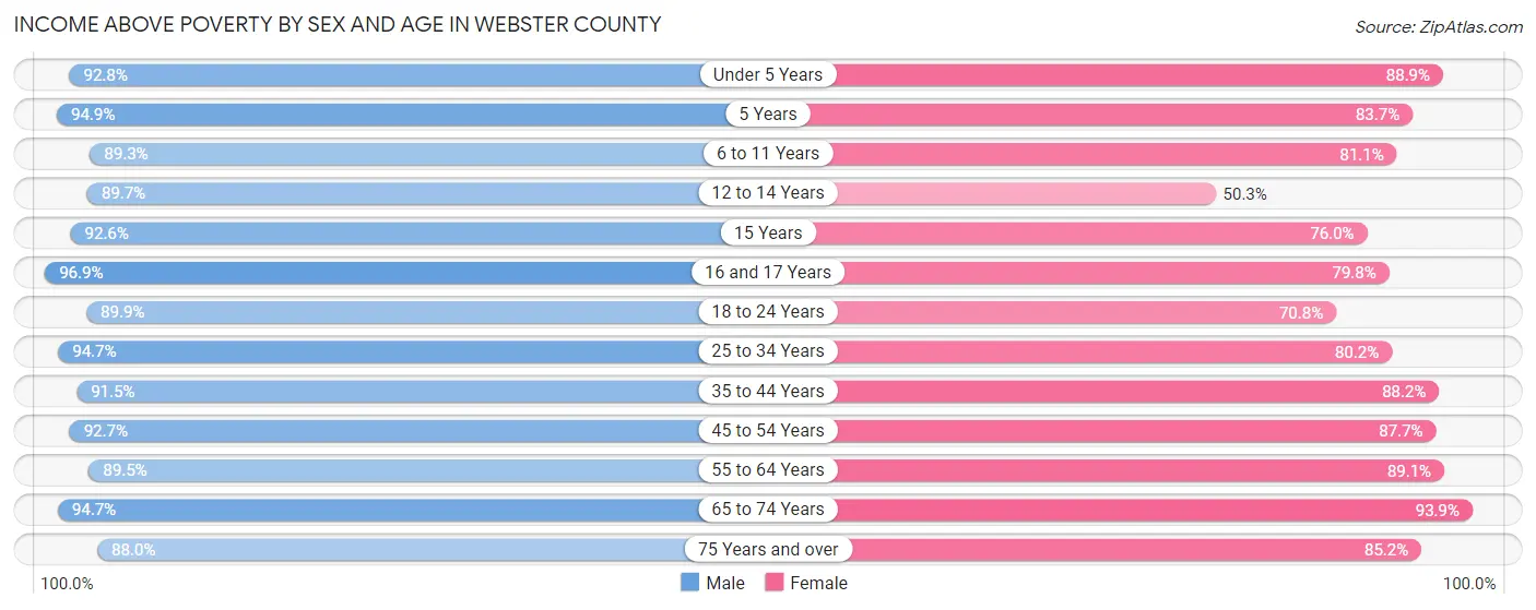 Income Above Poverty by Sex and Age in Webster County
