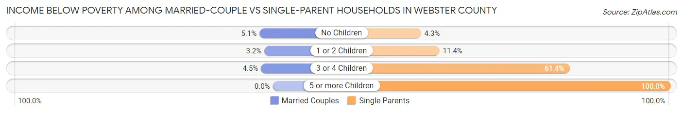 Income Below Poverty Among Married-Couple vs Single-Parent Households in Webster County