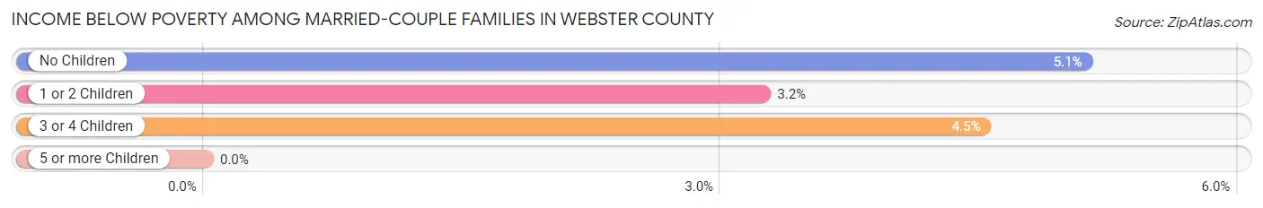 Income Below Poverty Among Married-Couple Families in Webster County