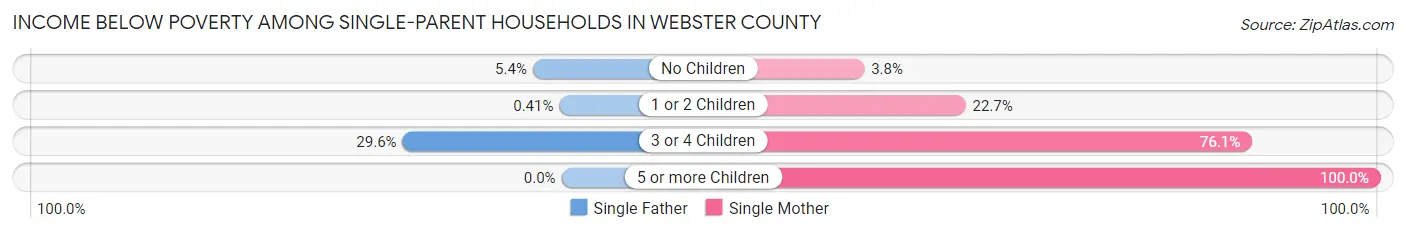 Income Below Poverty Among Single-Parent Households in Webster County