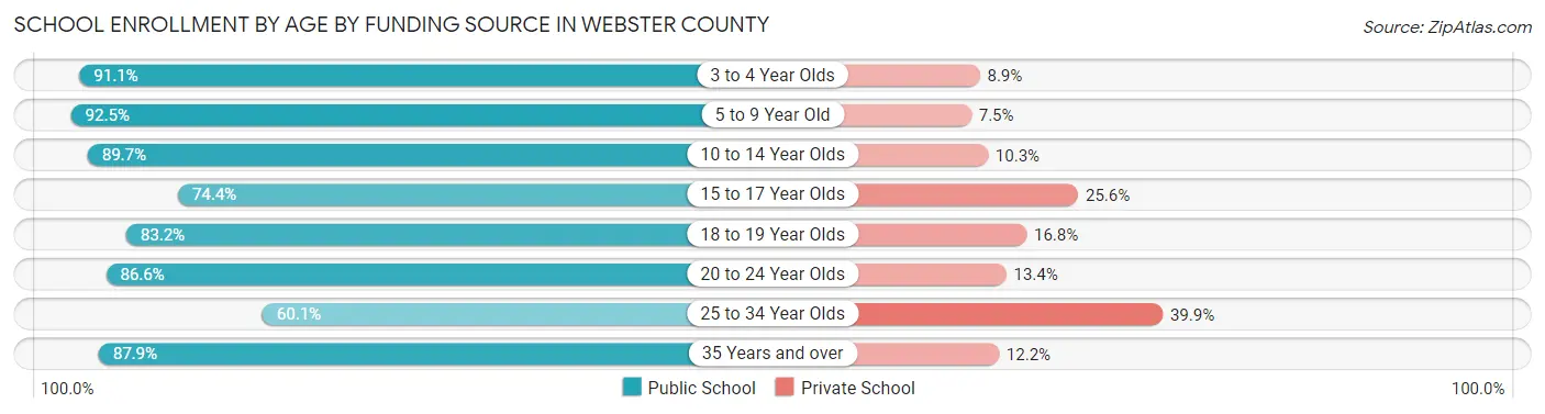 School Enrollment by Age by Funding Source in Webster County