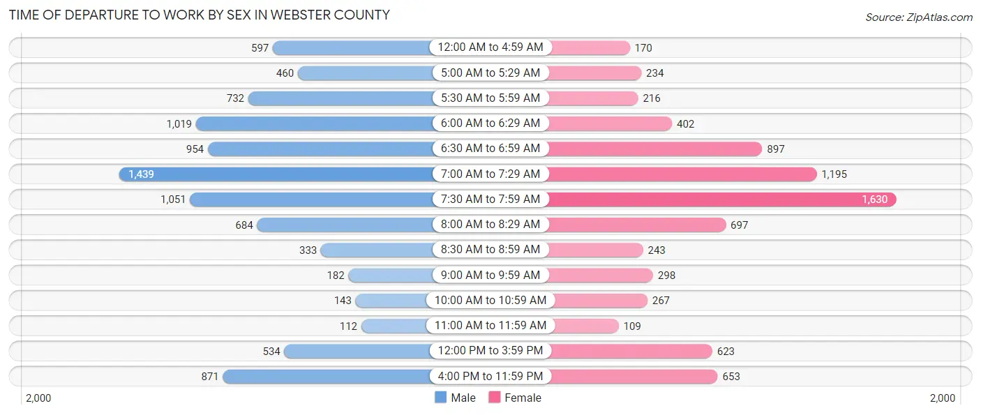 Time of Departure to Work by Sex in Webster County
