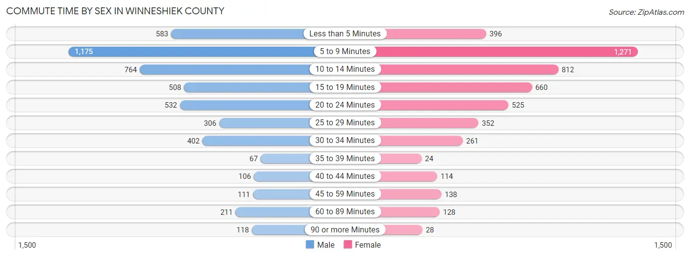 Commute Time by Sex in Winneshiek County