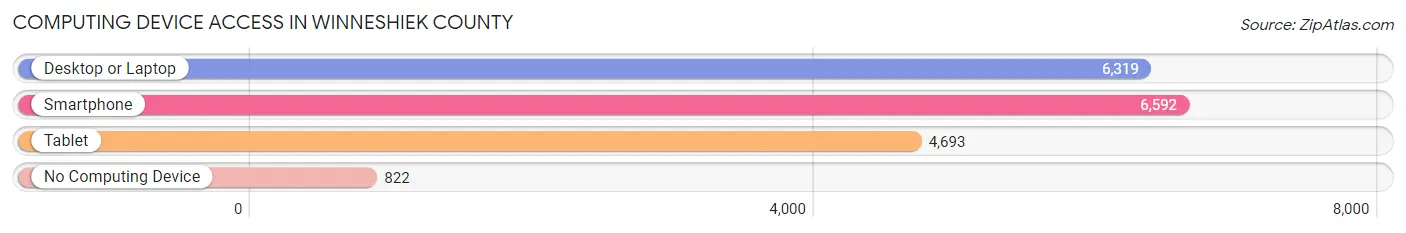 Computing Device Access in Winneshiek County