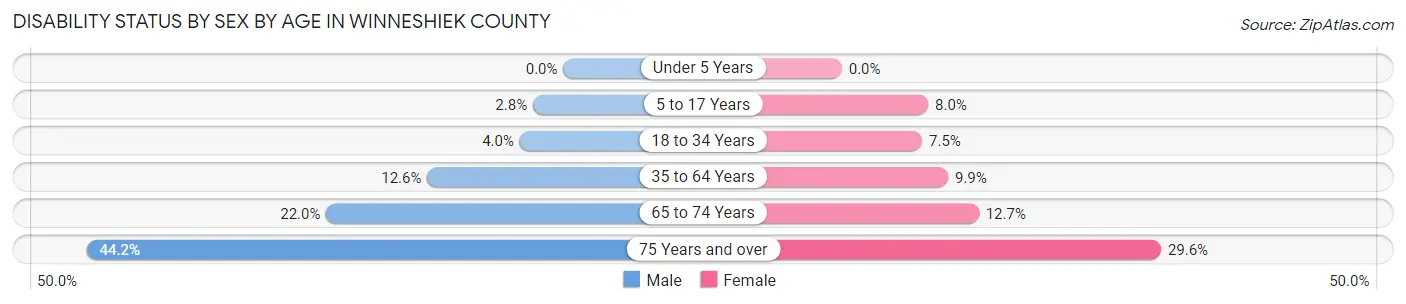 Disability Status by Sex by Age in Winneshiek County